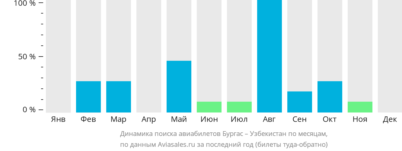 Динамика поиска авиабилетов из Бургаса в Узбекистан по месяцам