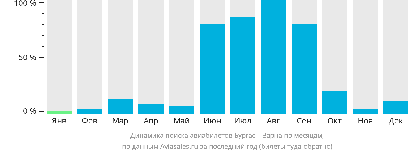 Динамика поиска авиабилетов из Бургаса в Варну по месяцам