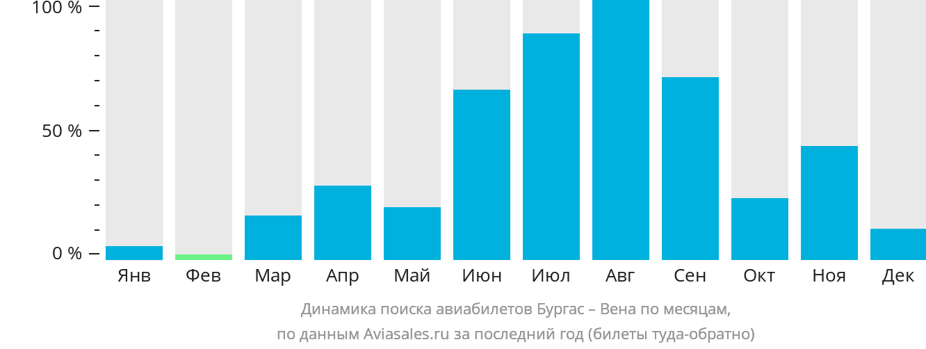 Динамика поиска авиабилетов из Бургаса в Вену по месяцам