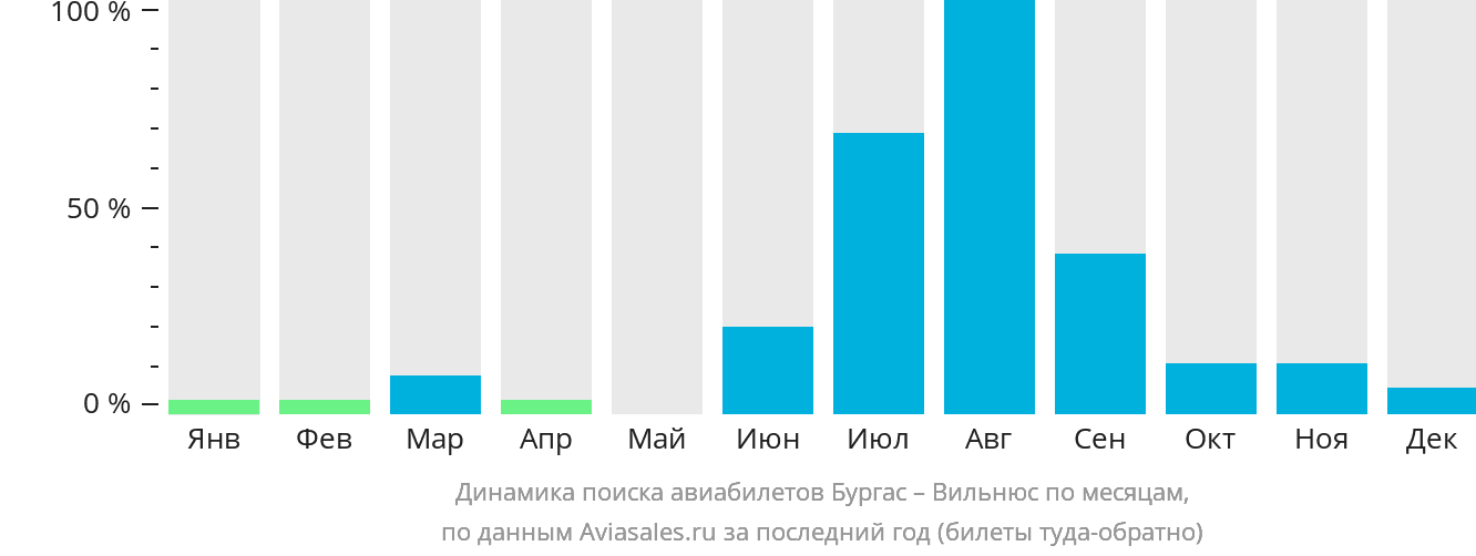 Динамика поиска авиабилетов из Бургаса в Вильнюс по месяцам