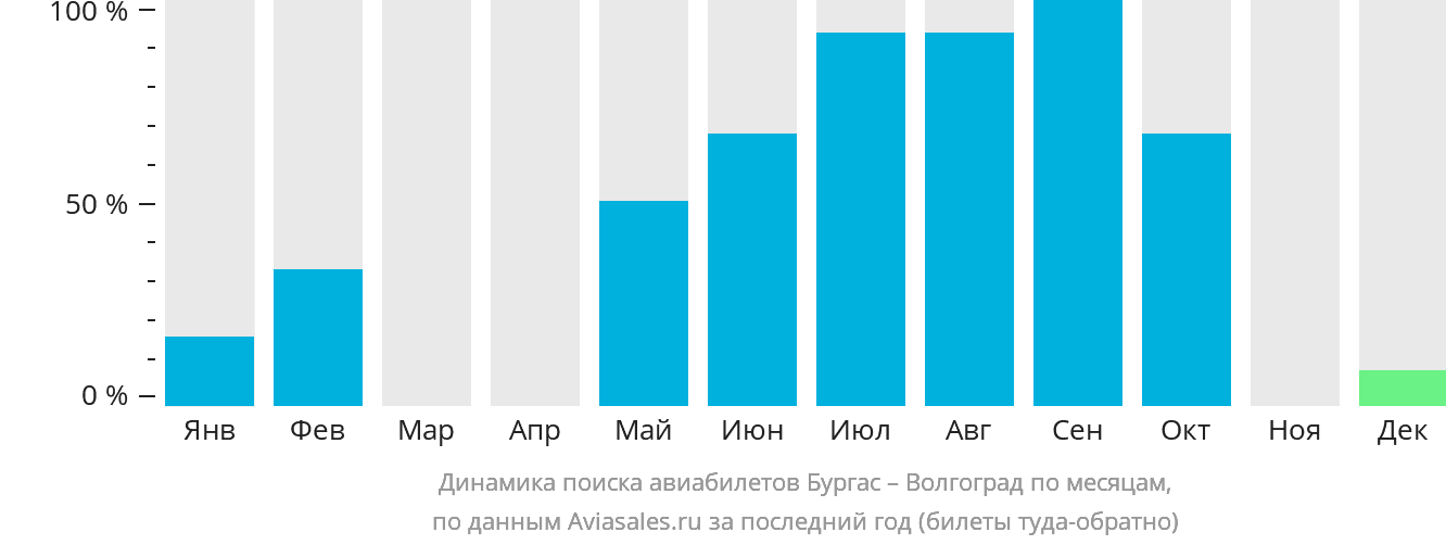 Динамика поиска авиабилетов из Бургаса в Волгоград по месяцам