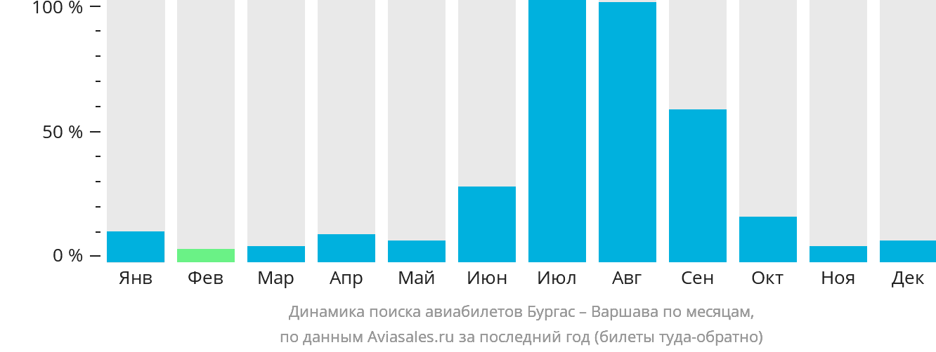 Динамика поиска авиабилетов из Бургаса в Варшаву по месяцам