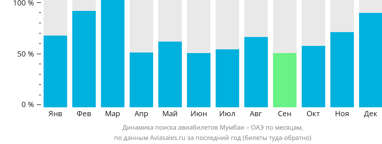 Динамика поиска авиабилетов из Мумбаи в ОАЭ по месяцам
