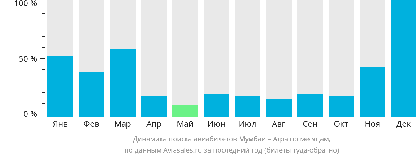 Динамика поиска авиабилетов из Мумбаи в Агру по месяцам