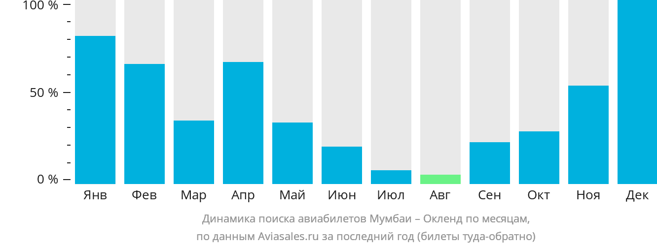 Динамика поиска авиабилетов из Мумбаи в Окленд по месяцам