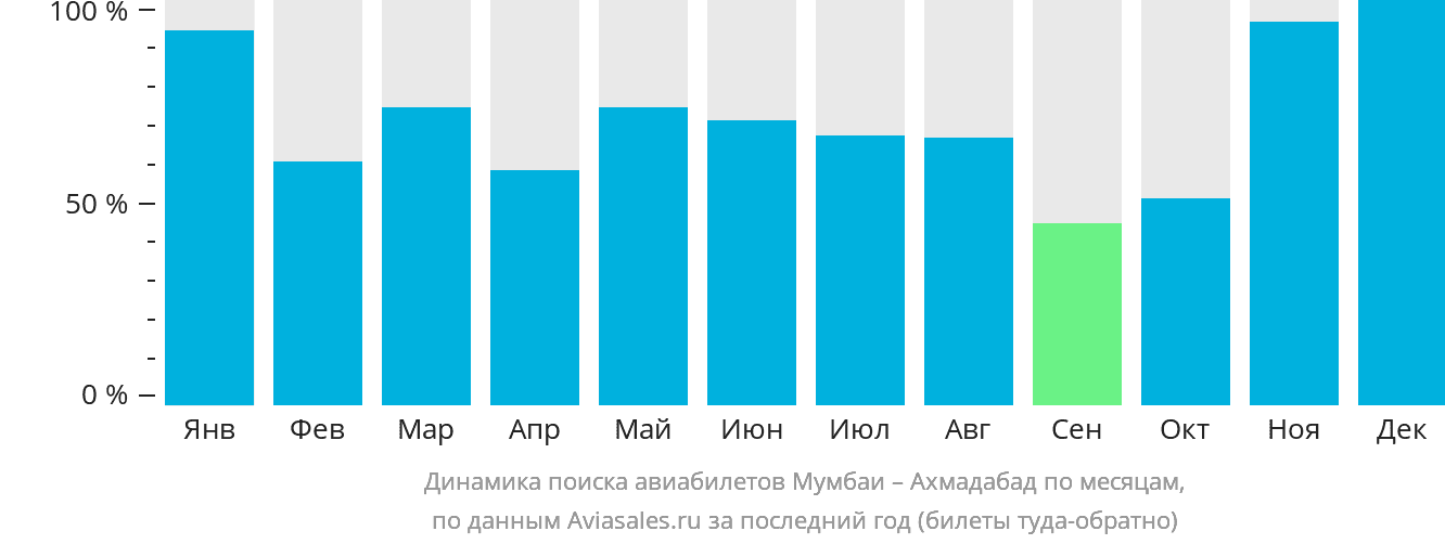 Динамика поиска авиабилетов из Мумбаи в Ахмадабад по месяцам