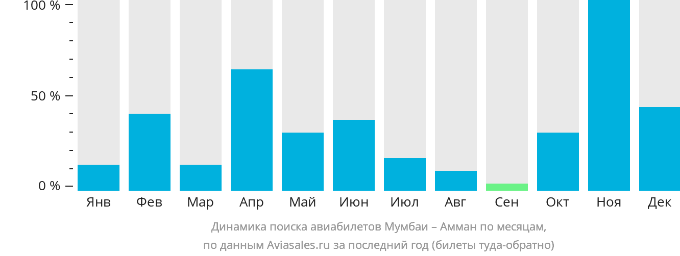Динамика поиска авиабилетов из Мумбаи в Амман по месяцам