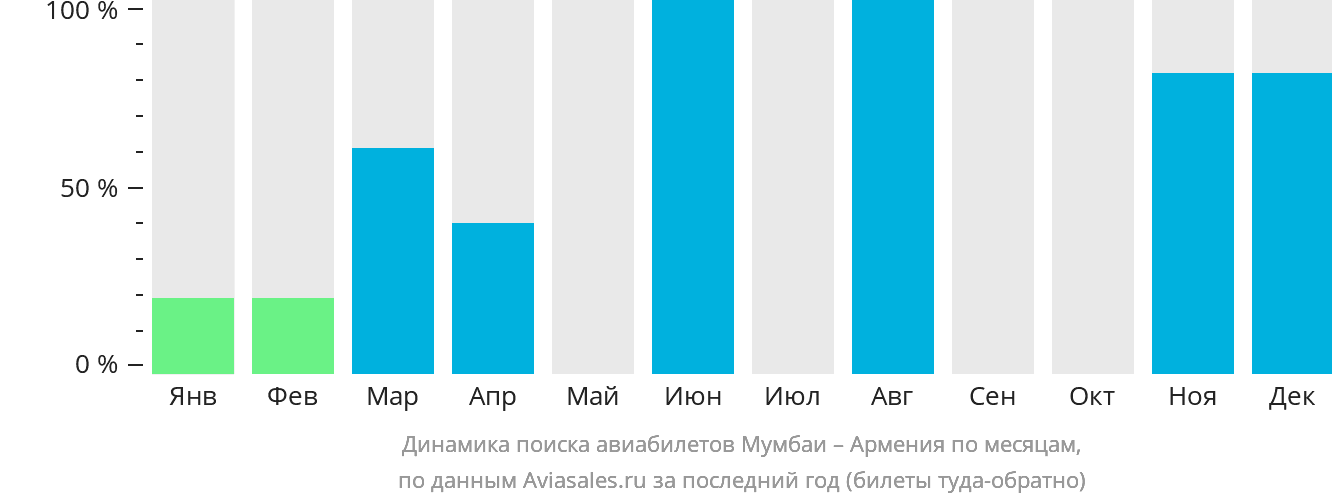 Динамика поиска авиабилетов из Мумбаи в Армению по месяцам