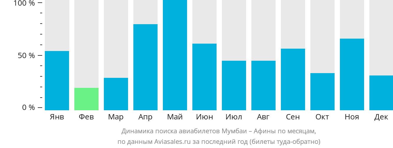 Динамика поиска авиабилетов из Мумбаи в Афины по месяцам