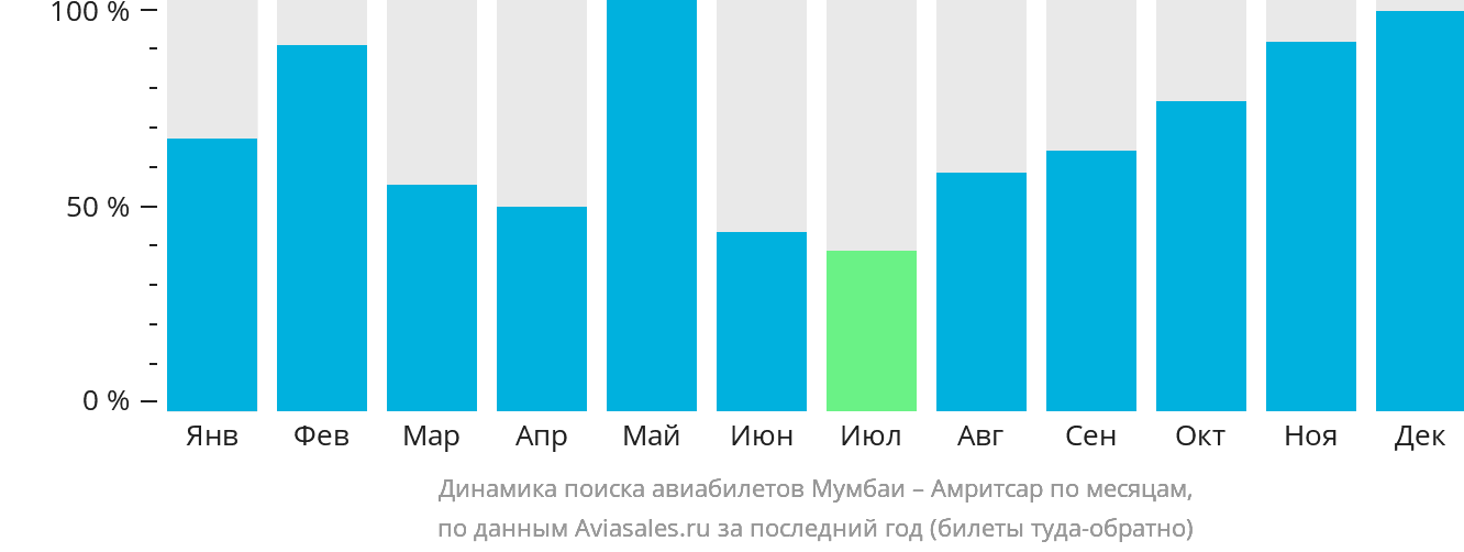 Динамика поиска авиабилетов из Мумбаи в Амритсар по месяцам
