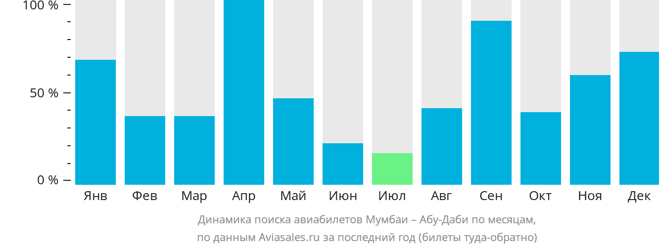 Динамика поиска авиабилетов из Мумбаи в Абу-Даби по месяцам