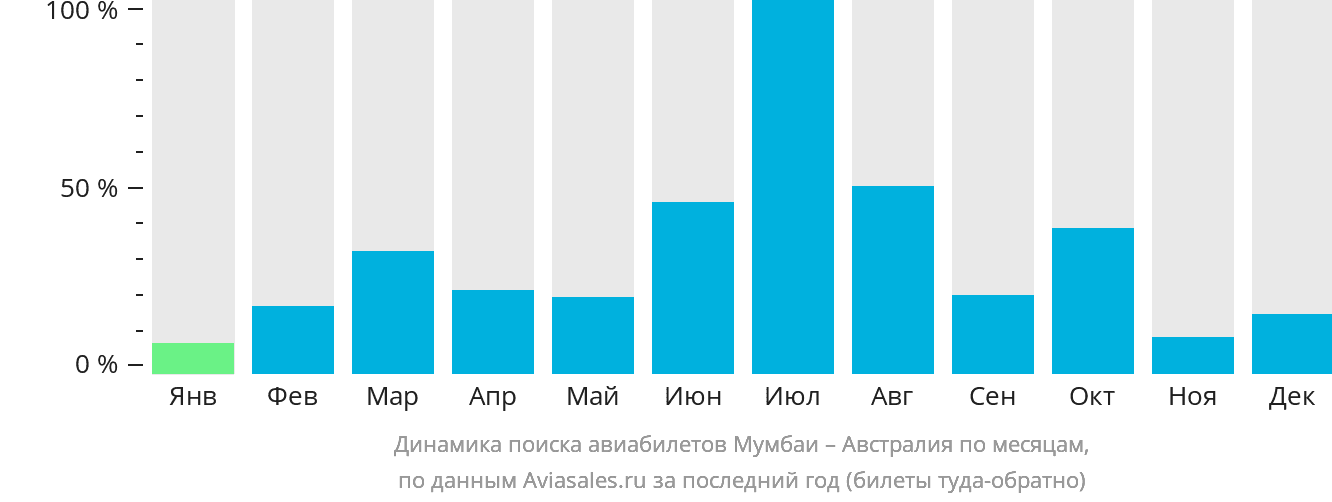Динамика поиска авиабилетов из Мумбаи в Австралию по месяцам