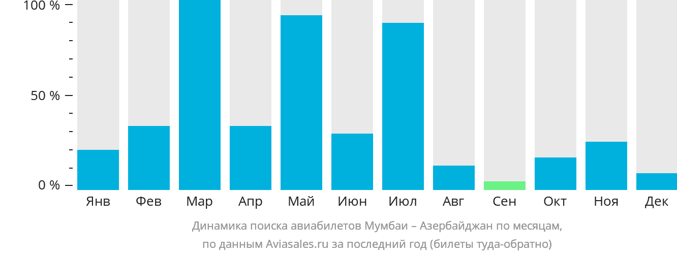 Динамика поиска авиабилетов из Мумбаи в Азербайджан по месяцам