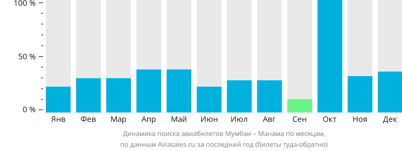 Динамика поиска авиабилетов из Мумбаи в Манаму по месяцам