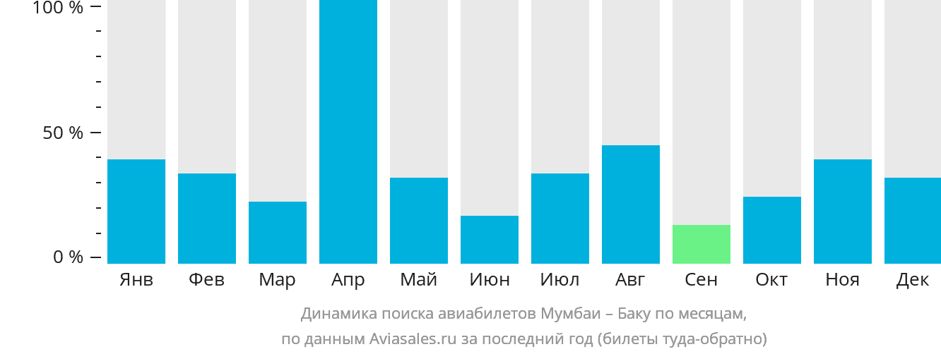 Динамика поиска авиабилетов из Мумбаи в Баку по месяцам