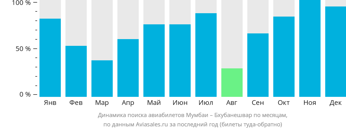 Динамика поиска авиабилетов из Мумбаи в Бхубанешвар по месяцам