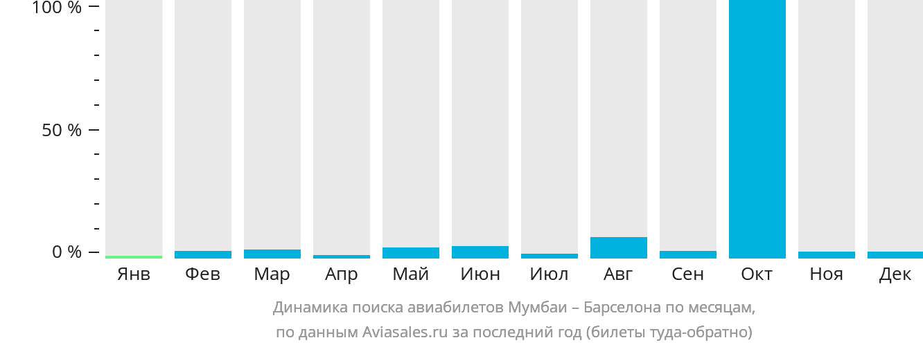 Динамика поиска авиабилетов из Мумбаи в Барселону по месяцам