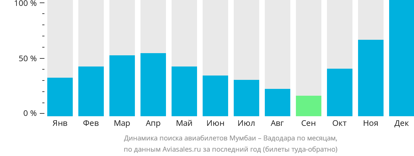 Динамика поиска авиабилетов из Мумбаи в Вадодару по месяцам