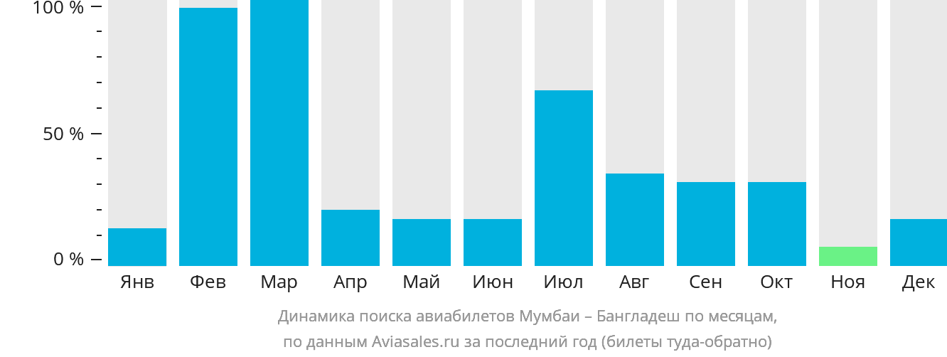 Динамика поиска авиабилетов из Мумбаи в Бангладеш по месяцам