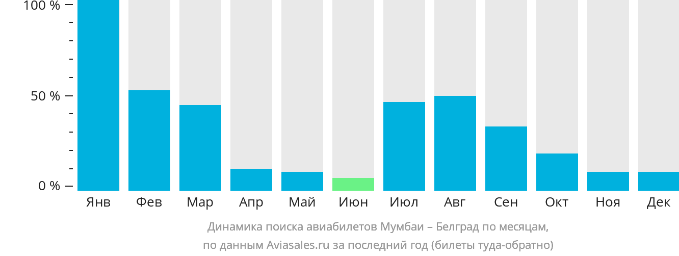 Динамика поиска авиабилетов из Мумбаи в Белград по месяцам