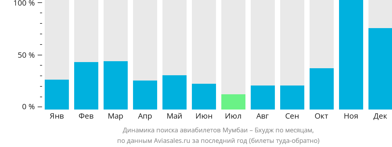 Динамика поиска авиабилетов из Мумбаи в Бхудж по месяцам