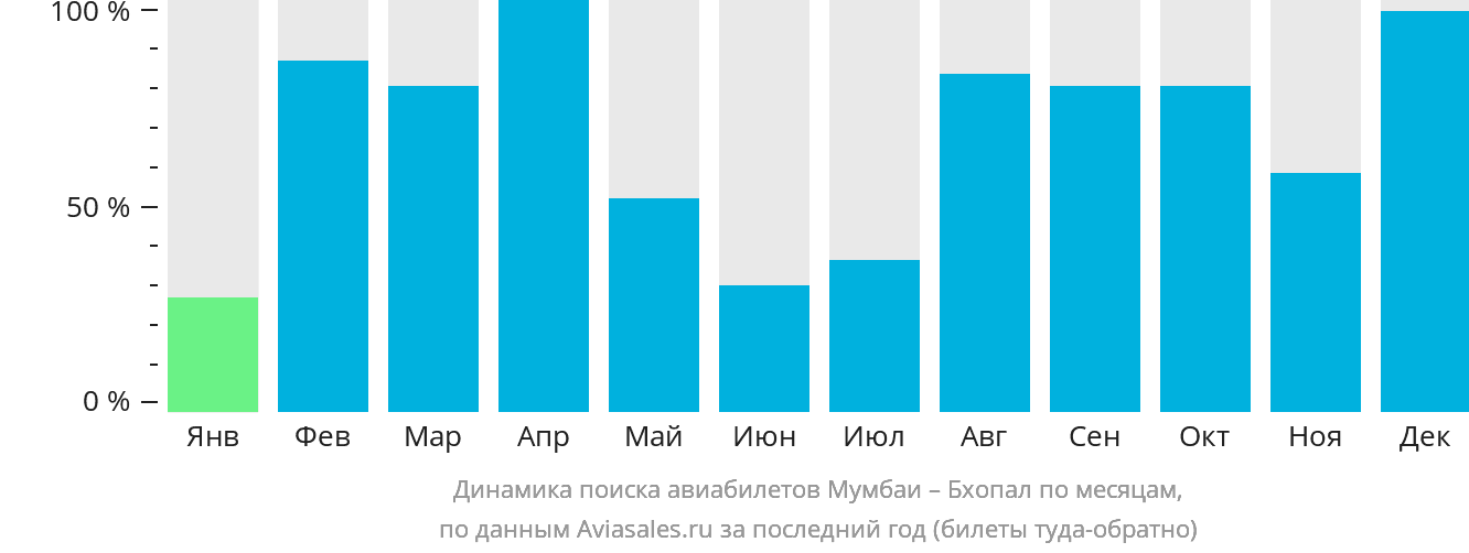 Динамика поиска авиабилетов из Мумбаи в Бхопал по месяцам