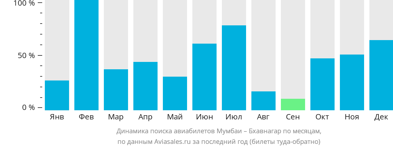 Динамика поиска авиабилетов из Мумбаи в Бхавнагар по месяцам