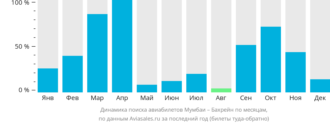 Динамика поиска авиабилетов из Мумбаи в Бахрейн по месяцам