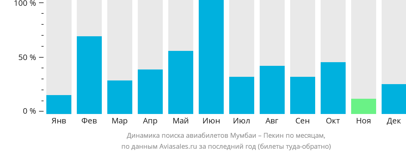 Динамика поиска авиабилетов из Мумбаи в Пекин по месяцам