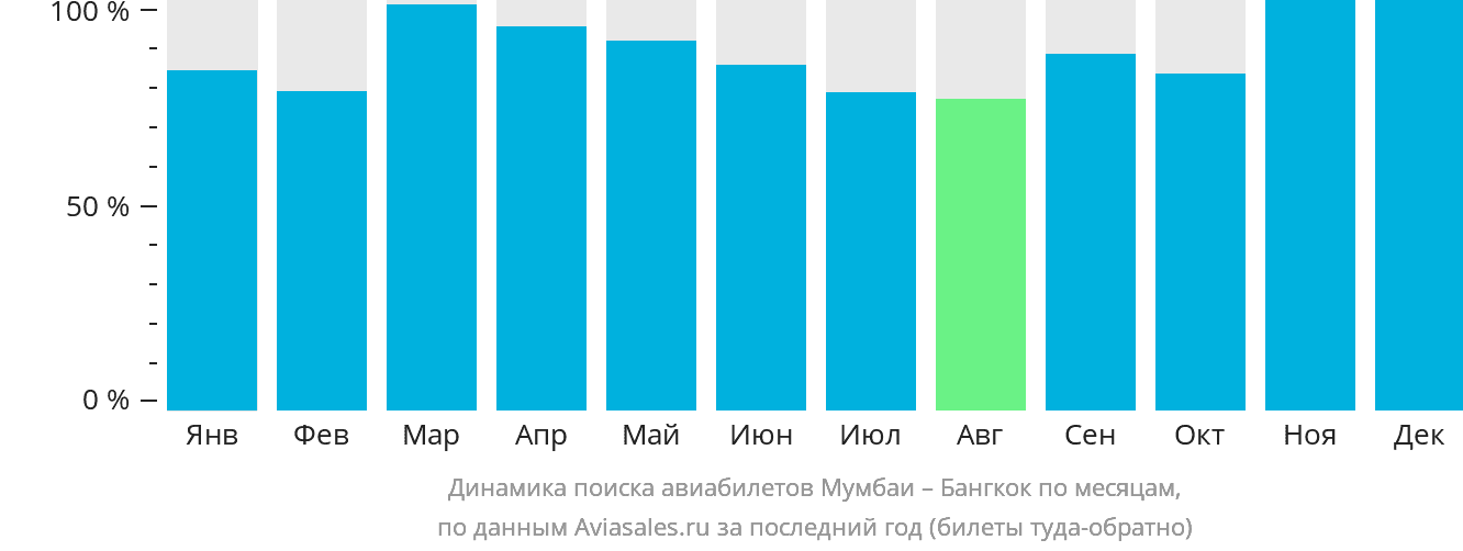 Динамика поиска авиабилетов из Мумбаи в Бангкок по месяцам
