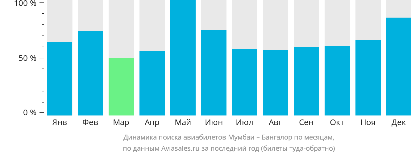 Динамика поиска авиабилетов из Мумбаи в Бангалор по месяцам