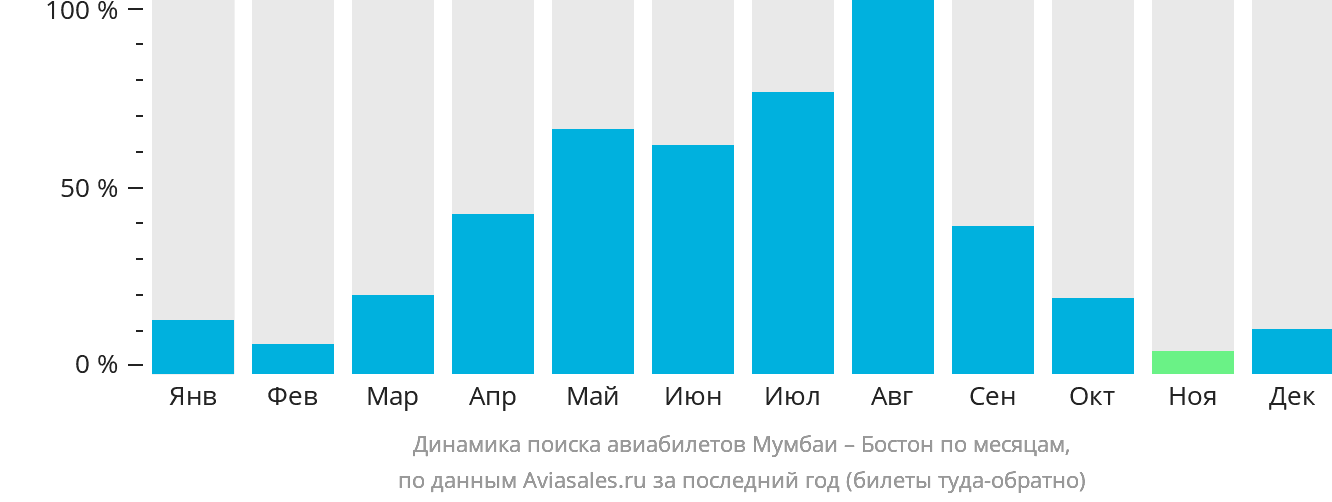 Динамика поиска авиабилетов из Мумбаи в Бостон по месяцам