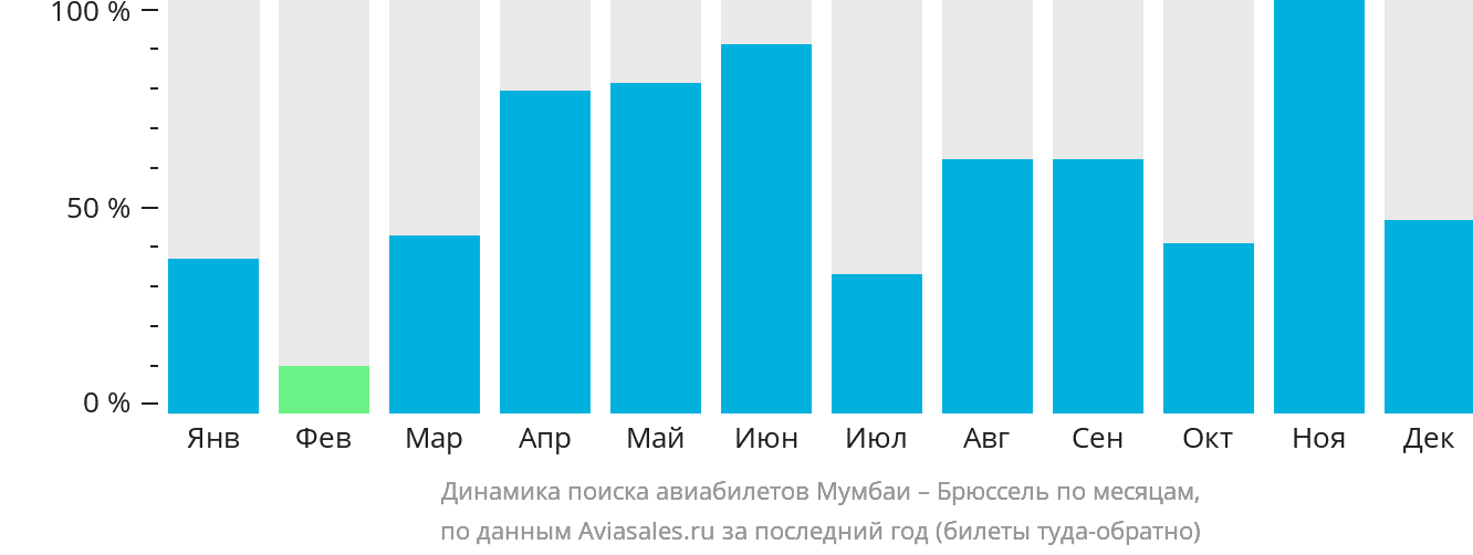 Динамика поиска авиабилетов из Мумбаи в Брюссель по месяцам