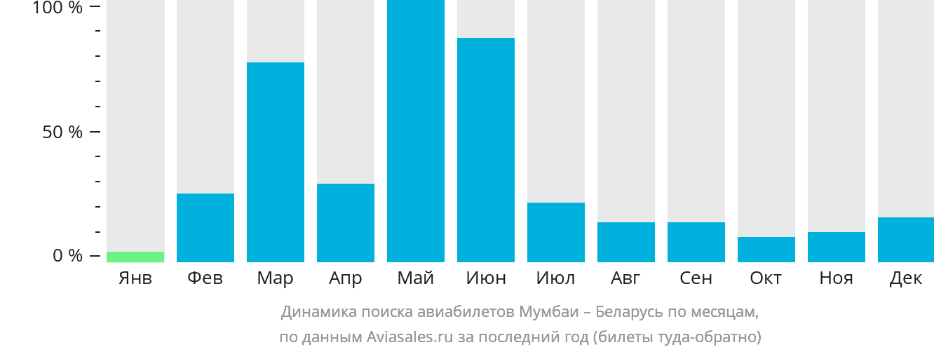 Динамика поиска авиабилетов из Мумбаи в Беларусь по месяцам