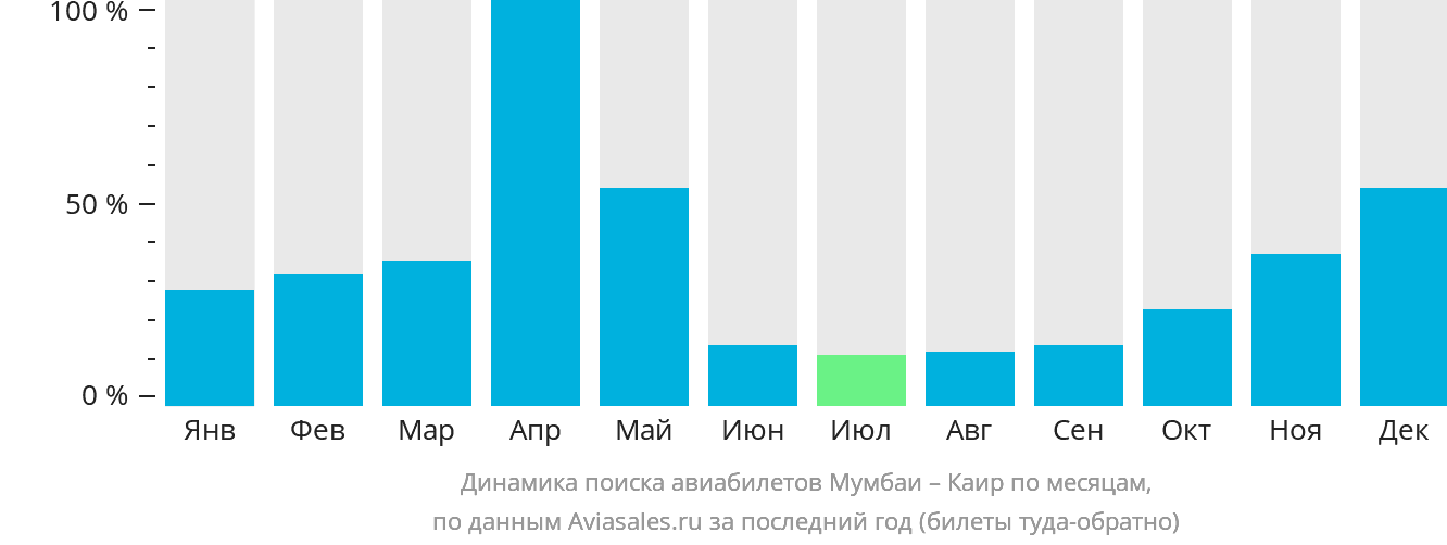Динамика поиска авиабилетов из Мумбаи в Каир по месяцам