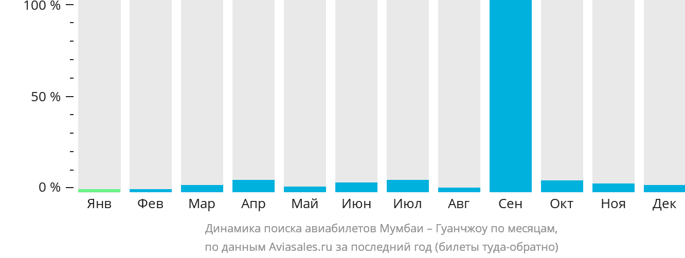Динамика поиска авиабилетов из Мумбаи в Гуанчжоу по месяцам