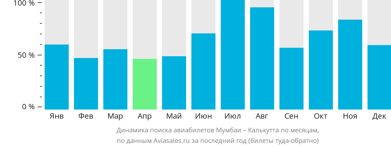 Динамика поиска авиабилетов из Мумбаи в Калькутту по месяцам