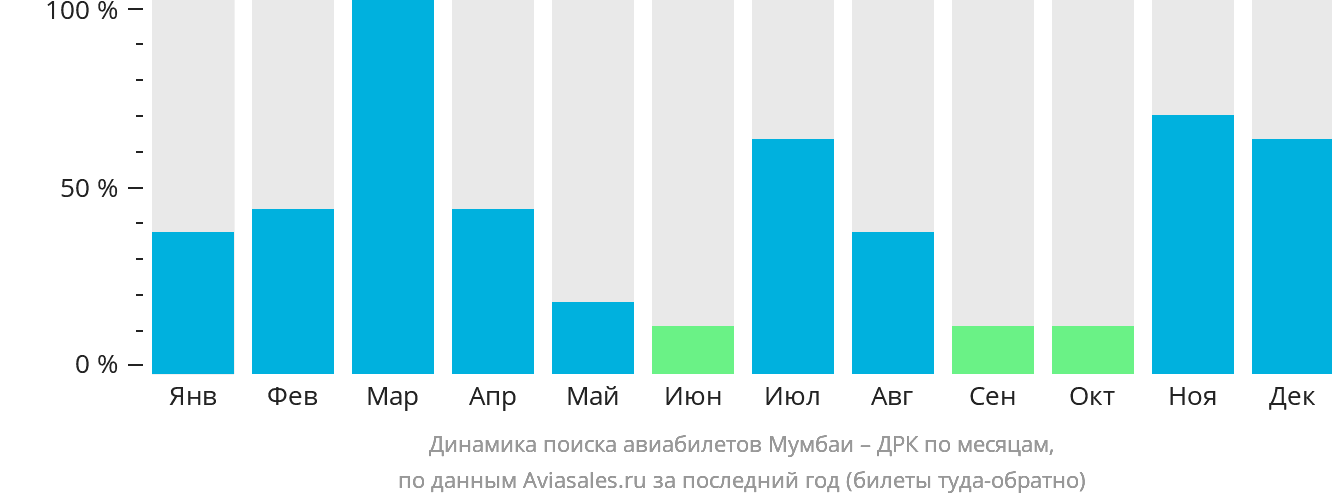 Динамика поиска авиабилетов из Мумбаи в ДРК по месяцам
