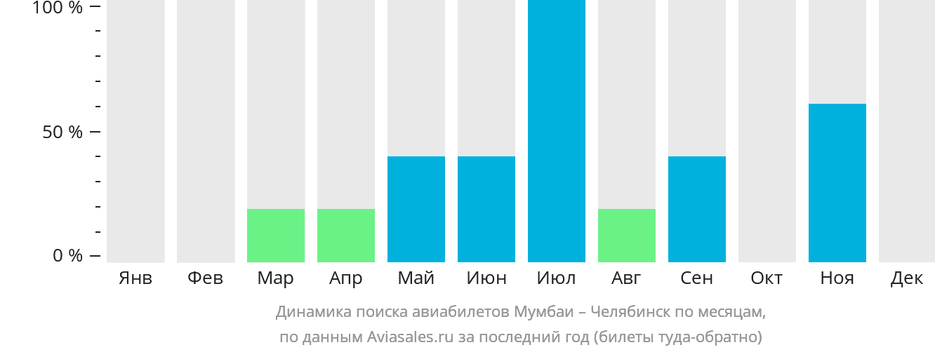 Динамика поиска авиабилетов из Мумбаи в Челябинск по месяцам