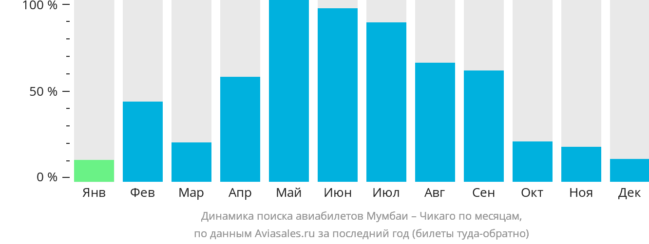 Динамика поиска авиабилетов из Мумбаи в Чикаго по месяцам