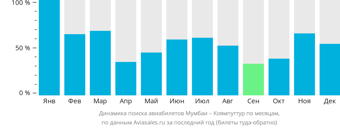 Динамика поиска авиабилетов из Мумбаи в Коямпуттур по месяцам
