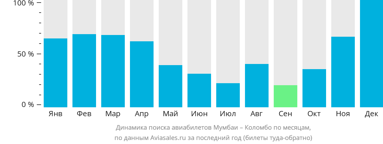 Динамика поиска авиабилетов из Мумбаи в Коломбо по месяцам