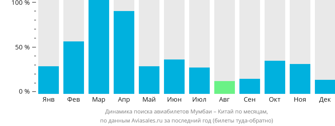 Динамика поиска авиабилетов из Мумбаи в Китай по месяцам