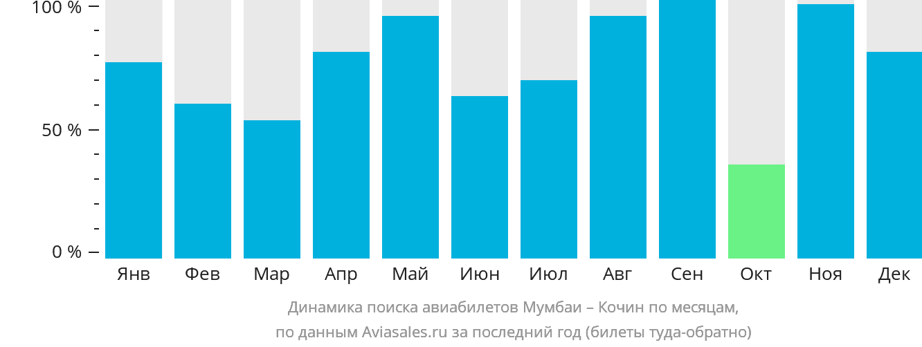 Динамика поиска авиабилетов из Мумбаи в Кочин по месяцам