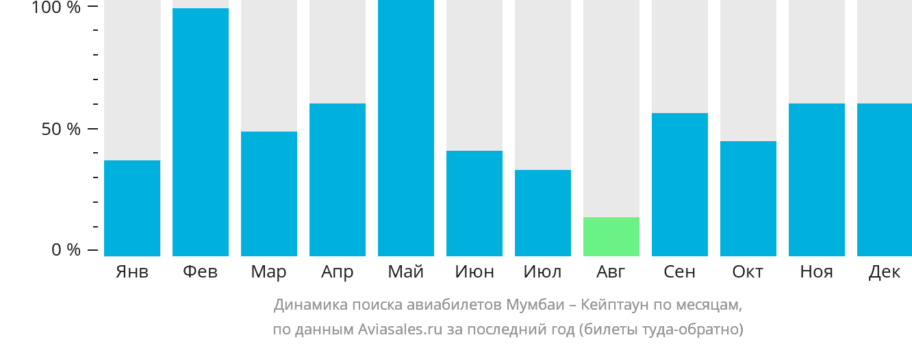 Динамика поиска авиабилетов из Мумбаи в Кейптаун по месяцам