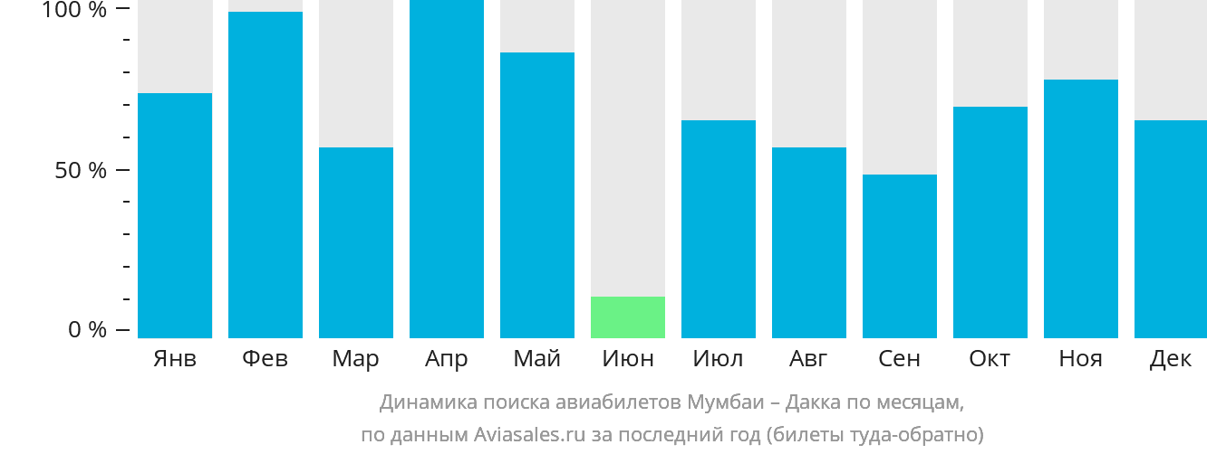 Динамика поиска авиабилетов из Мумбаи в Дакку по месяцам