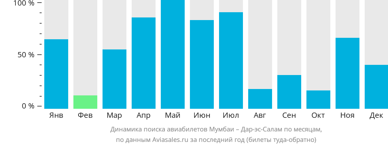 Динамика поиска авиабилетов из Мумбаи в Дар-эс-Салам по месяцам