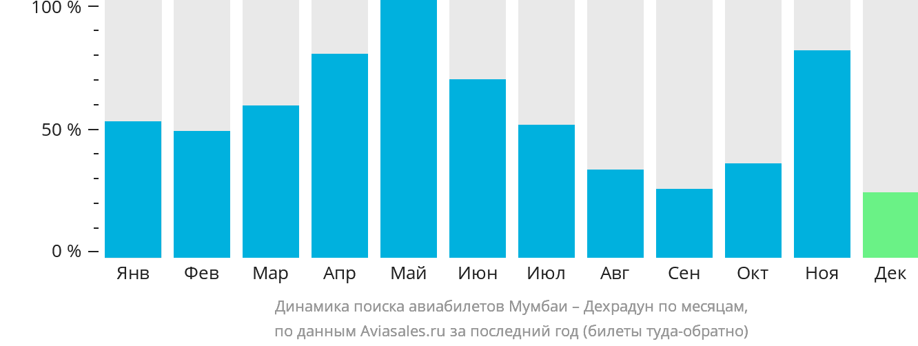 Динамика поиска авиабилетов из Мумбаи в Дехрадун по месяцам