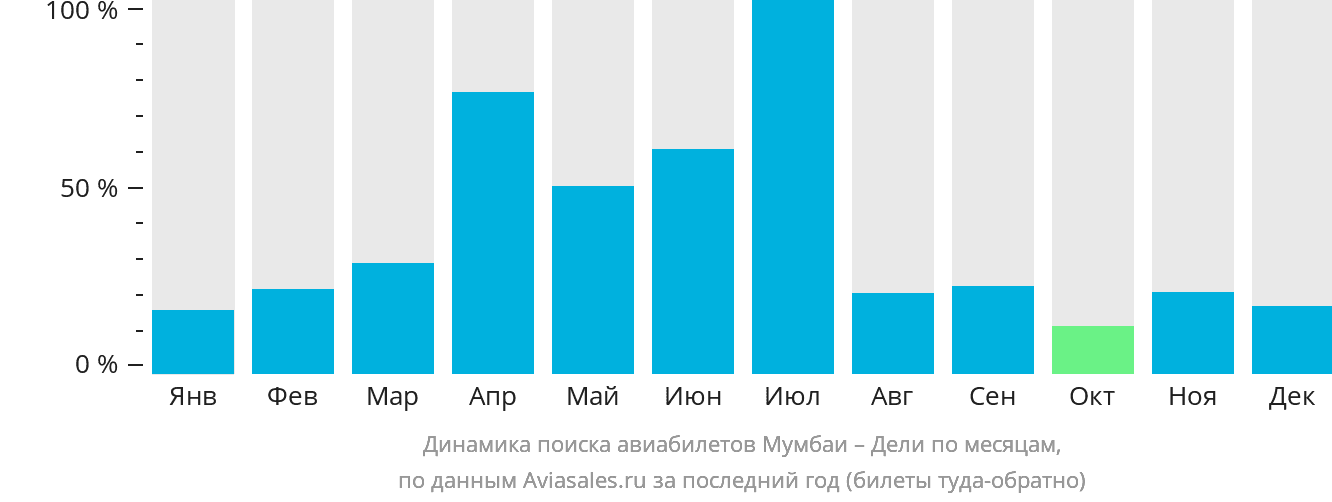 Динамика поиска авиабилетов из Мумбаи в Дели по месяцам