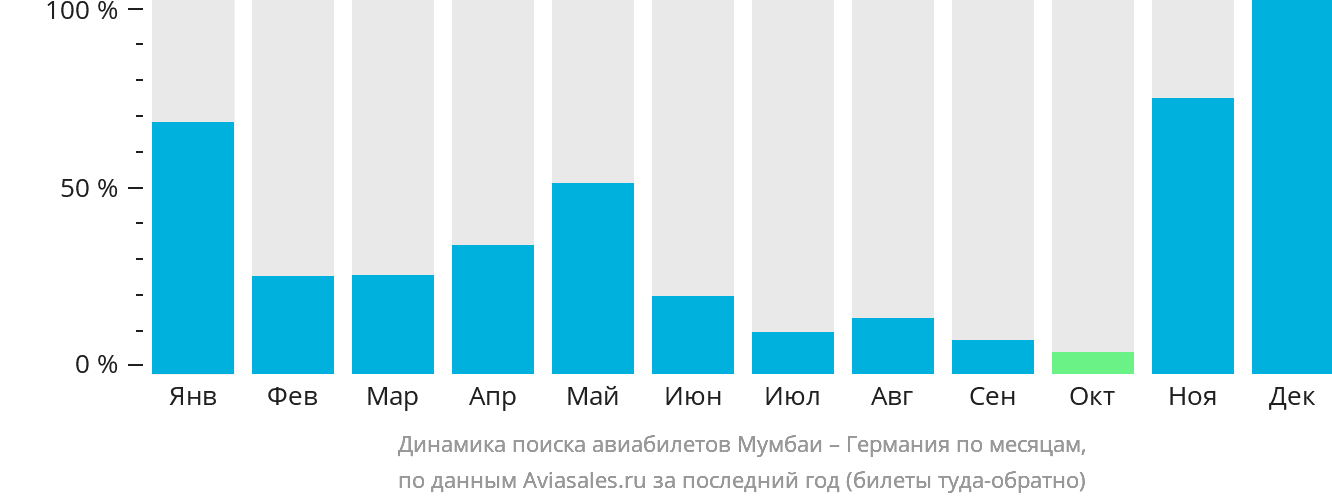 Динамика поиска авиабилетов из Мумбаи в Германию по месяцам